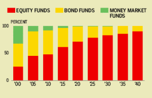 Lifecycle Funds