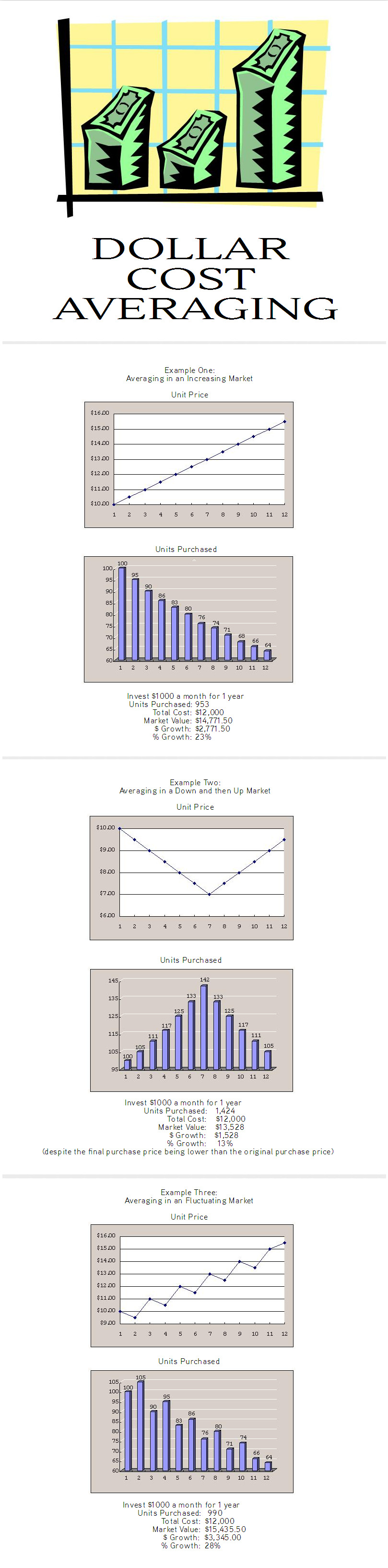 Richard cayne Japan - Dollar Cost Averaging